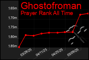 Total Graph of Ghostofroman