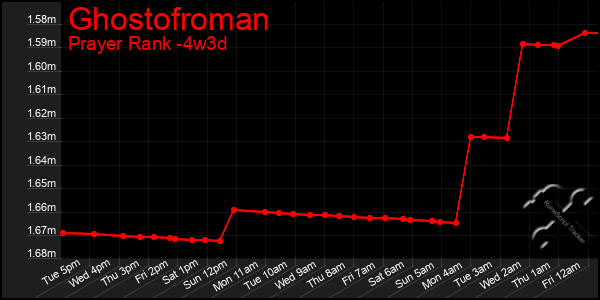 Last 31 Days Graph of Ghostofroman