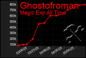 Total Graph of Ghostofroman