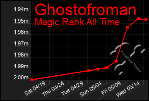 Total Graph of Ghostofroman