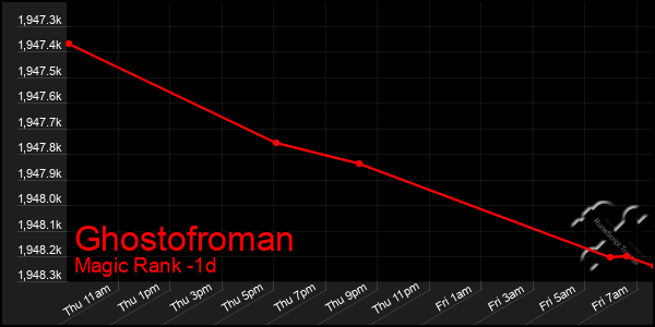 Last 24 Hours Graph of Ghostofroman