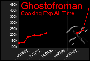 Total Graph of Ghostofroman
