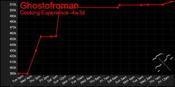 Last 31 Days Graph of Ghostofroman