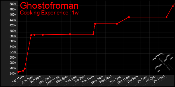 Last 7 Days Graph of Ghostofroman
