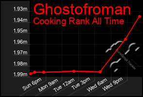 Total Graph of Ghostofroman