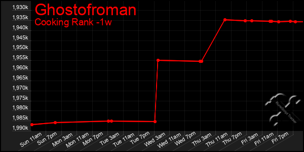 Last 7 Days Graph of Ghostofroman