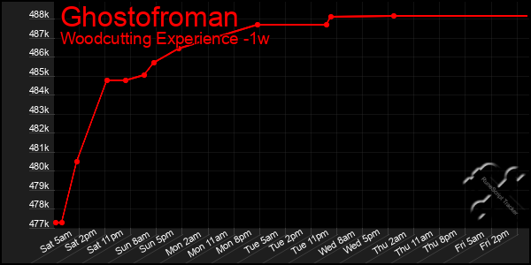 Last 7 Days Graph of Ghostofroman