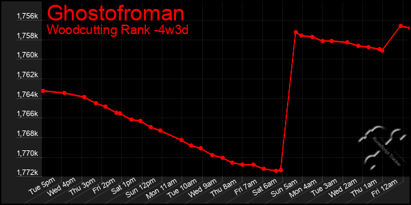 Last 31 Days Graph of Ghostofroman