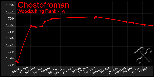 Last 7 Days Graph of Ghostofroman
