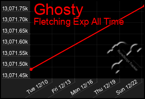 Total Graph of Ghosty