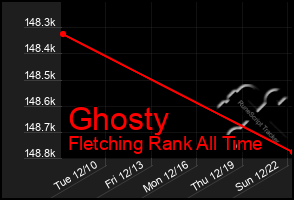 Total Graph of Ghosty