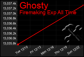 Total Graph of Ghosty