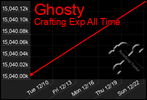 Total Graph of Ghosty