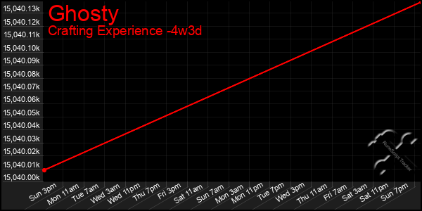 Last 31 Days Graph of Ghosty