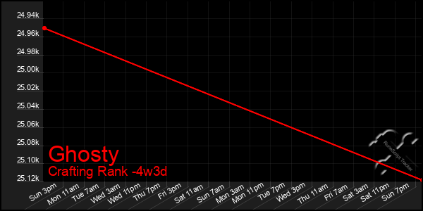 Last 31 Days Graph of Ghosty