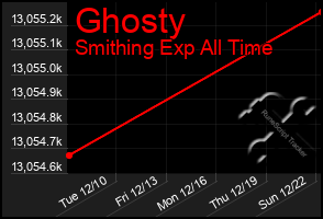 Total Graph of Ghosty