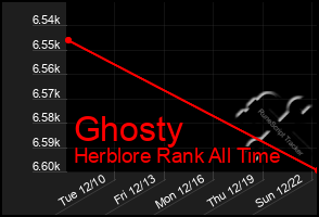 Total Graph of Ghosty