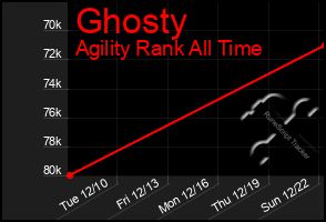 Total Graph of Ghosty