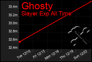 Total Graph of Ghosty