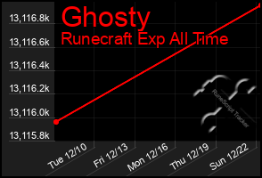 Total Graph of Ghosty