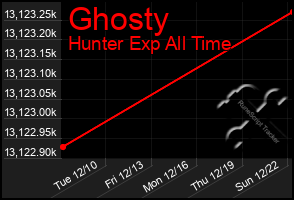 Total Graph of Ghosty