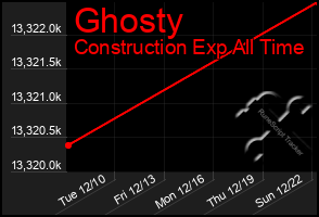 Total Graph of Ghosty