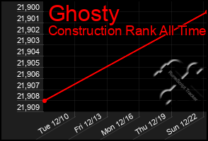 Total Graph of Ghosty