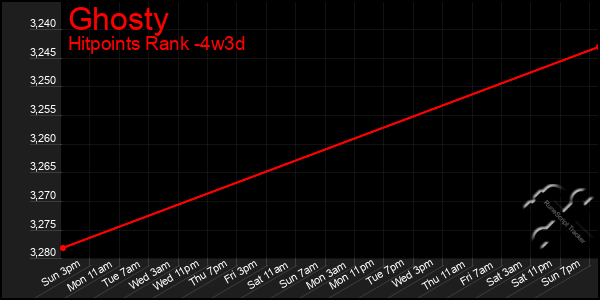 Last 31 Days Graph of Ghosty