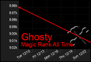 Total Graph of Ghosty