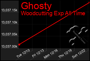 Total Graph of Ghosty