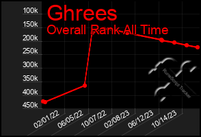 Total Graph of Ghrees