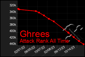 Total Graph of Ghrees