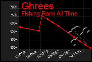 Total Graph of Ghrees