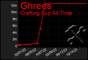 Total Graph of Ghrees