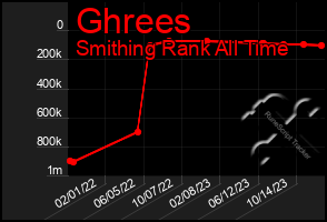 Total Graph of Ghrees