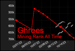 Total Graph of Ghrees