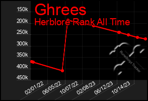 Total Graph of Ghrees