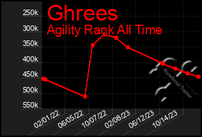 Total Graph of Ghrees