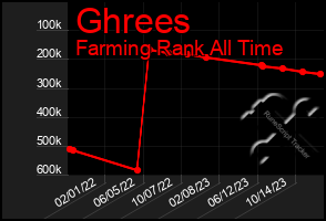 Total Graph of Ghrees