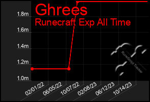 Total Graph of Ghrees