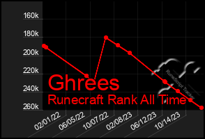 Total Graph of Ghrees