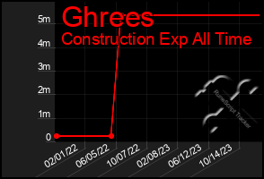 Total Graph of Ghrees