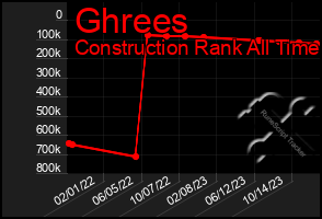 Total Graph of Ghrees