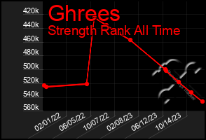 Total Graph of Ghrees