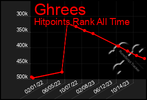 Total Graph of Ghrees