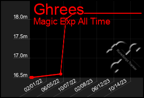 Total Graph of Ghrees