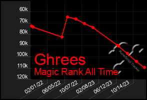 Total Graph of Ghrees