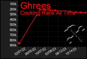 Total Graph of Ghrees