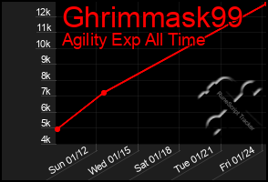 Total Graph of Ghrimmask99