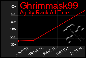 Total Graph of Ghrimmask99